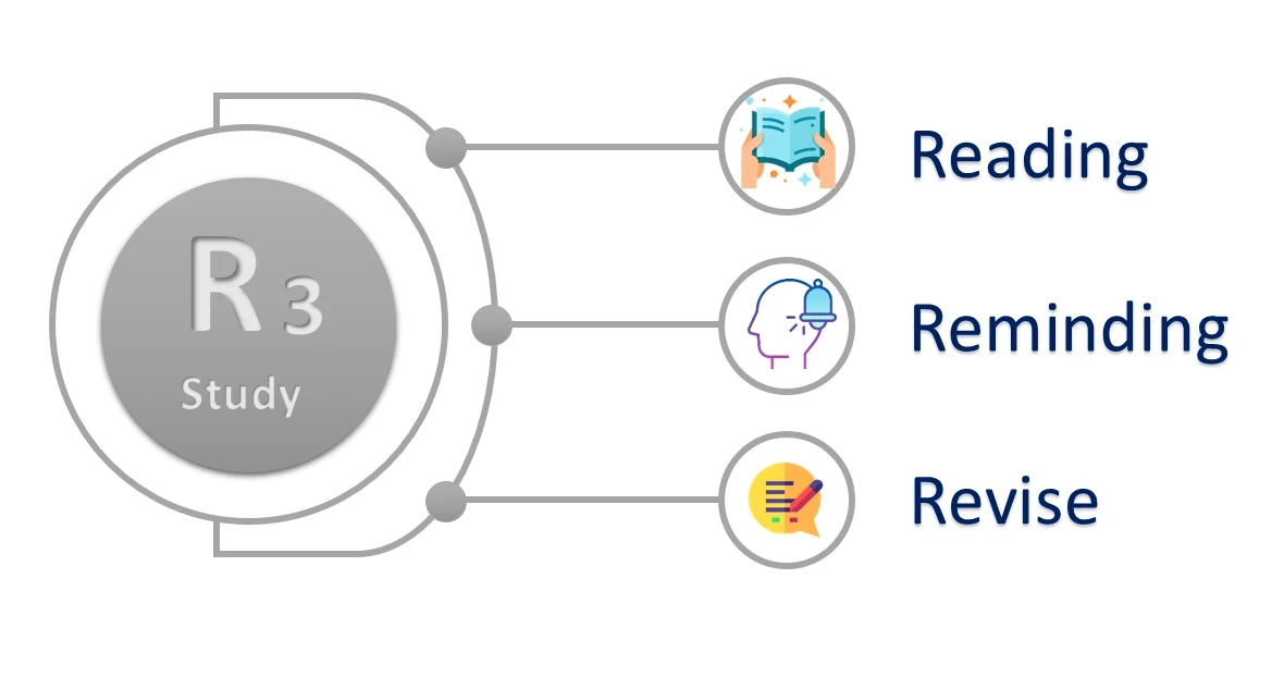 360 Degree Study Approach