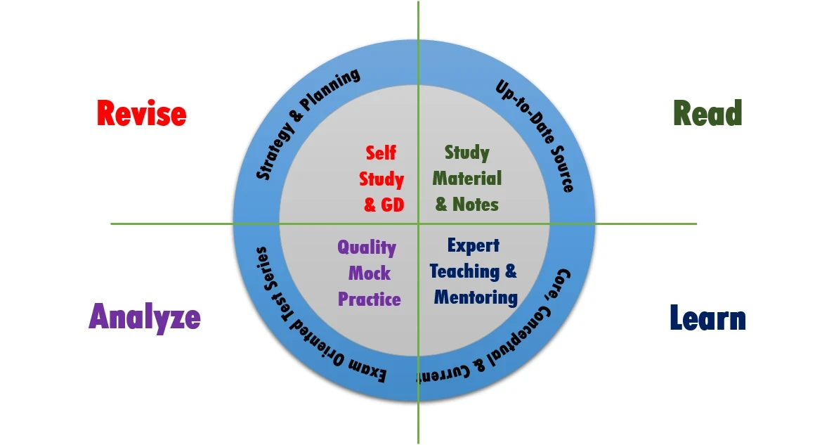 360 Degree Success Approach